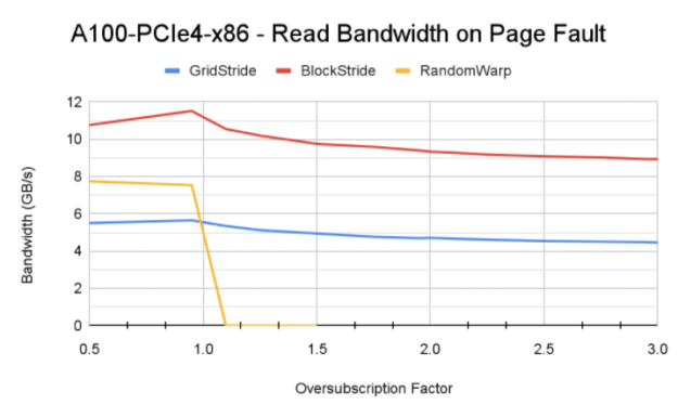 A100-PCIe4-x86 - Read Bandwidth on Page Fault