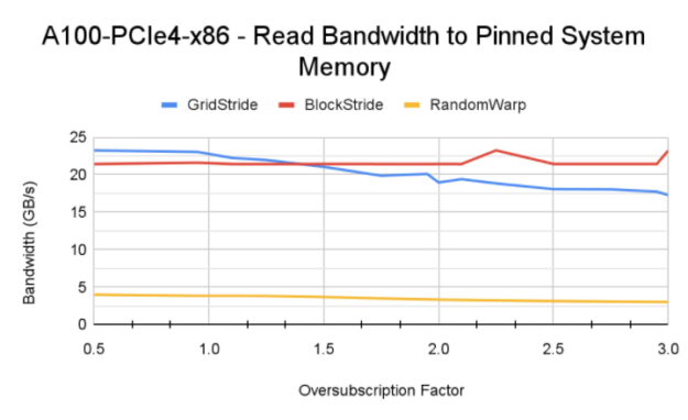 A100-PCIe4-x86 - Read bandwidth to pinned system