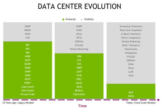 Over time, data center networking has moved from proprietary protocols to open, standards-based cloud scale tooling.