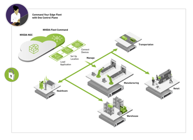 The image shows the Fleet Command interface, which allows users to manage multiple edge locations with one interface. There are three easy steps to use Fleet command: load your application, set up an edge location, and then connect the edge device to the software. Users can then manage their edge locations with Fleet Command and use NVIDIA NGC to deploy pretrained models. 