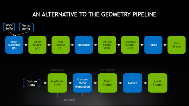 Pipeline diagram shows geometry pipeline of 8 steps vs. mesh shader pipeline of 5 steps. 