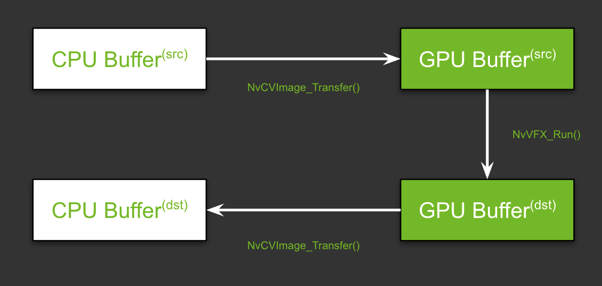 Memory transfer for single video effect with CPU and GPU memory for source and processed frame.