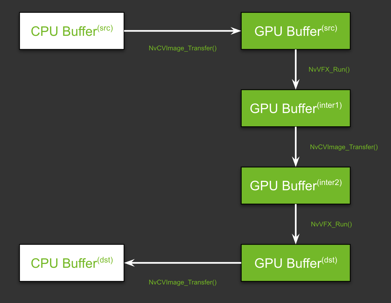 Memory transfer for chained video effects with additional intermediate buffer layer.