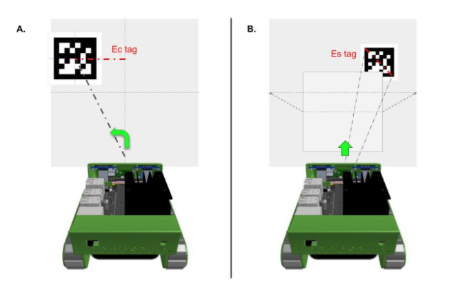 Two images of the nanosaur and how the AprilTag corner placement drives the twist output and the AprilTag camera distance drives the speed.