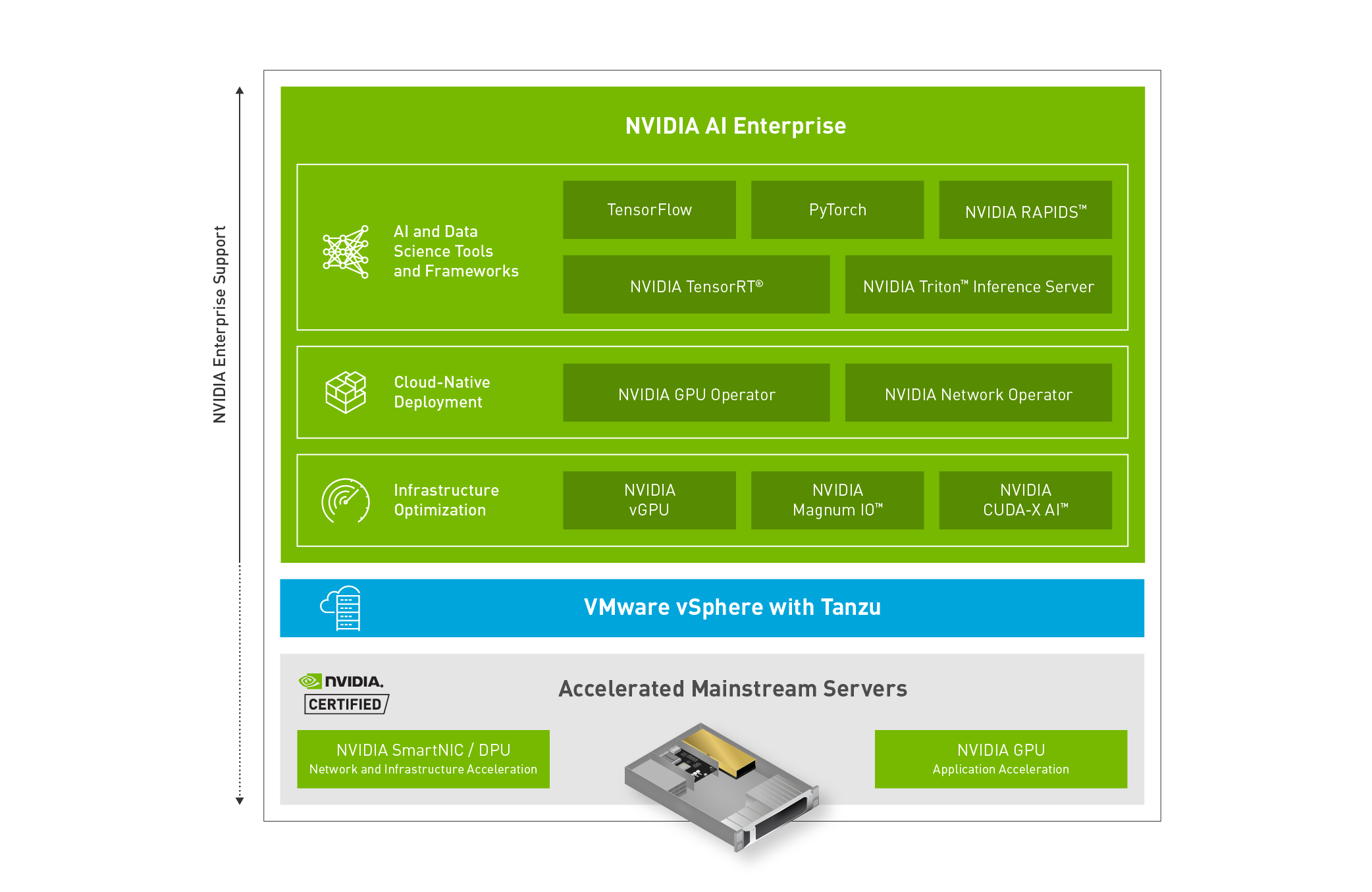 Diagram of the NVIDIA AI Enterprise solution architecture with apps for infrastructure optimization, cloud-native deployment, and AI and data science tools and frameworks.
