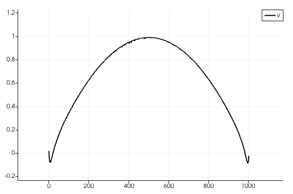  A parabolic velocity profile