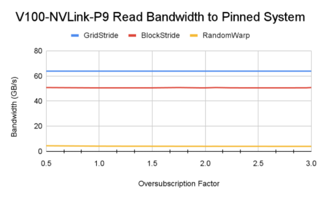 Pinned memory access bandwidth remains almost constant for each of the respective access pattern.