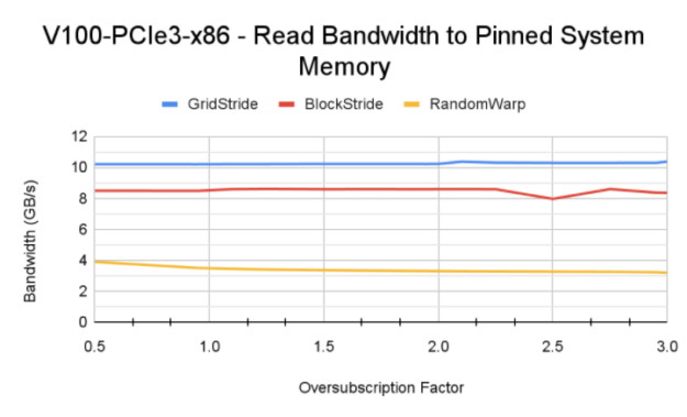 V100-PCIe3-x86 - Read bandwidth to pinned system