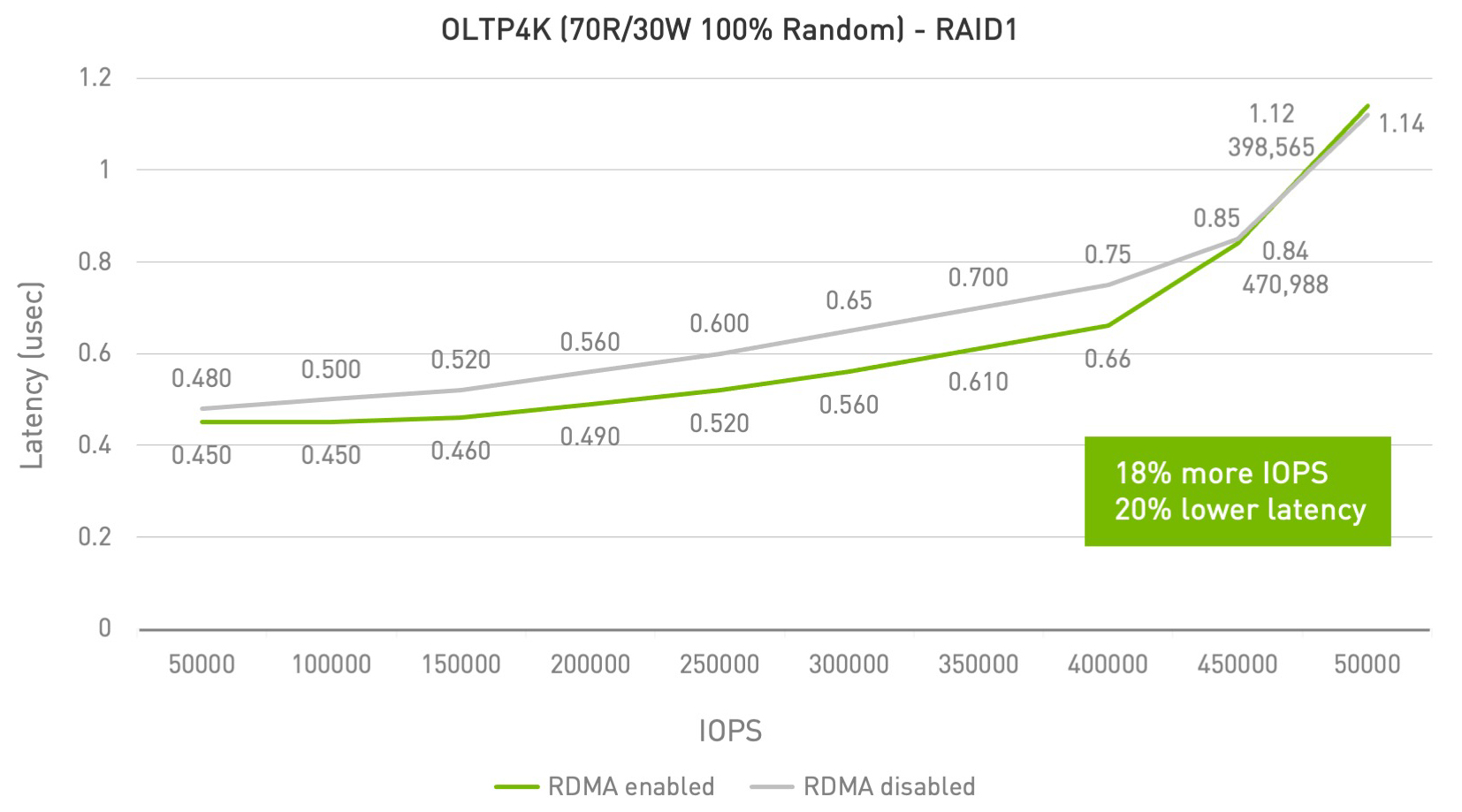 Chart with performance improvemnts from running RDMA