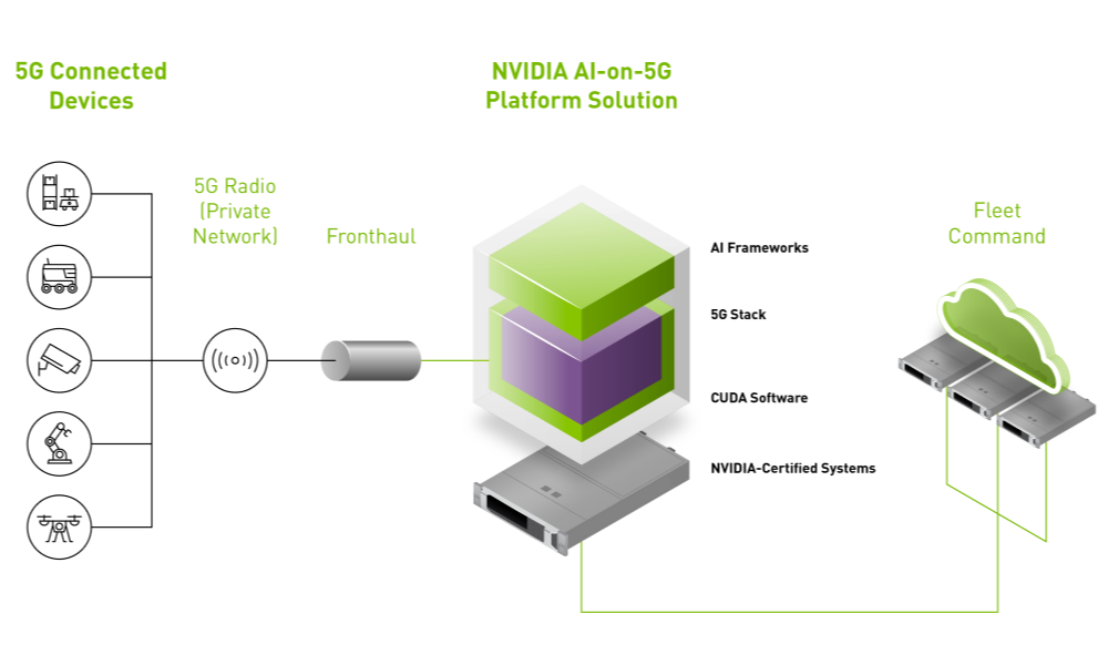 Nvidia ai. Converged heterogeneous Advanced 5g cloud-Ran Architecture for Intelligent and secure Media access.