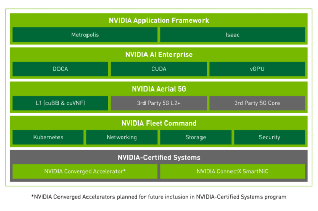Graphic showing NVIDIA AI stack diagram with the additional layer of a software-defined 5G workload. These software workloads run on top of NVIDIA-Certified Systems.  