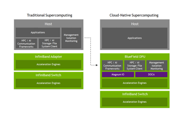 To block diagrams side by side showing the management moving from the host to the BlueField DPU in isolation.