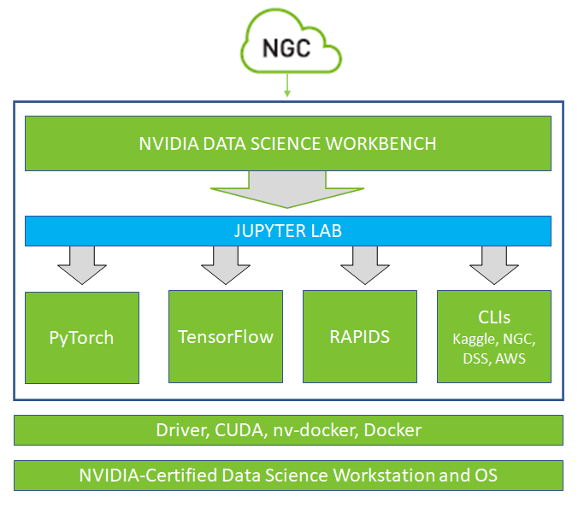 NVIDIA Data Science Workbench connects to the NVIDIA GPU Cloud and is also connected to JupyterLab, PyTorch, TensorFlow, RAPIDS, and multiple CLIs including Kaggle, NGC, NVIDIA Data Science Stack, and AWS.The foundation of the diagram is the NVIDIA-Certified Data Science Workstation and OS which supports Drivers, CUDA, nv-docker, and Docker] 
