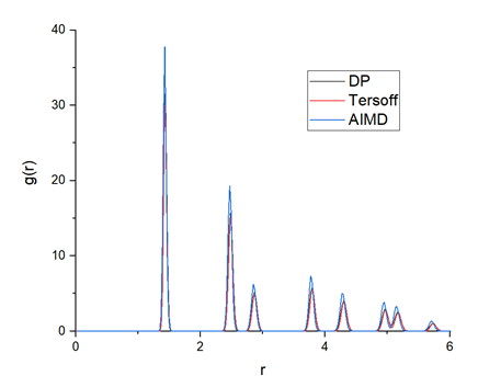 This image displays the plotted radial distribution function from three different methods, including DP, Tersoff and AIMD, which are denoted in black, red and blue solid lines respectively.