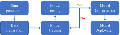 Accelerated Molecular Simulation Using Deep Potential Workflow with NGC ...