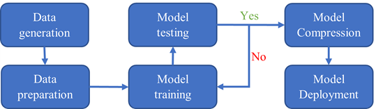 This figure displays the workflow of training and deploying a deep potential model. The workflow includes data generation, data preparation, model training, model testing, model compression, and model deployment.