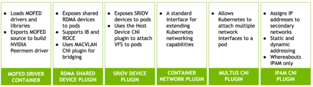 This image shows the components that make up the NVIDIA Network Operator. The components include MOFED Driver Container, RDMA Shared Device Plugin, SRIOV Device plugin, Container Network Plugin, Multus CNI Plugin and Ipalm CNI Plugin. 