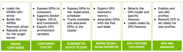 This chart represents the components that make up the NVIDIA GPU Operator. They include a Driver container, container toolkit, Kubernetes device plugin, NVIDIA DGCM Exporter, GPU Feature Discovery, and GPU MIG Manager. 