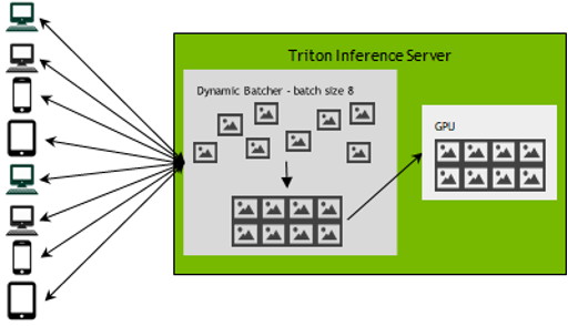 This diagram shows NVIDIA Triton combining multiple inputs request to form a batch for inference. 
