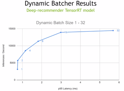 This chart shows how different batches impact throughput & latency.