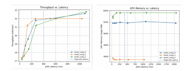 These charts show the output from NVIDIA Triton Model Analyzer.
