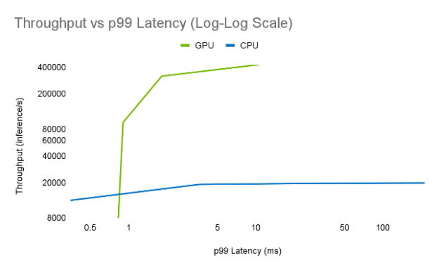This chart shows that GPU model deployments with NVIDIA Triton FIL can provide very high throughput while maintaining minimal p99 latency.