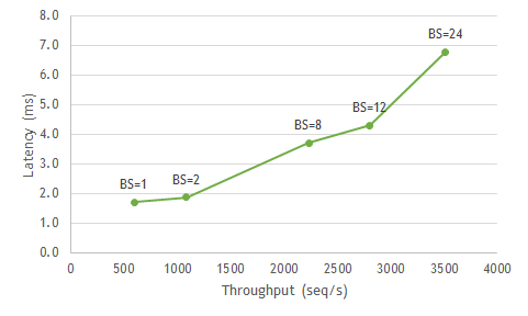 This chart shows how input requests can be batched to increase throughput under latency constraints.
