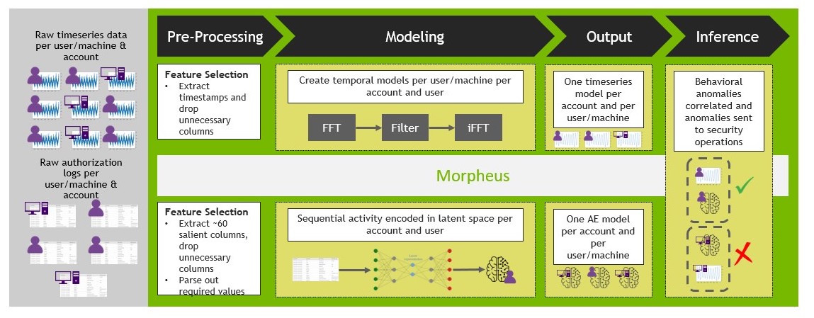 Diagram of NVIDIA Morpheus going through the preprocessing, modeling, output, and inference steps on raw time series data and authorization logs.