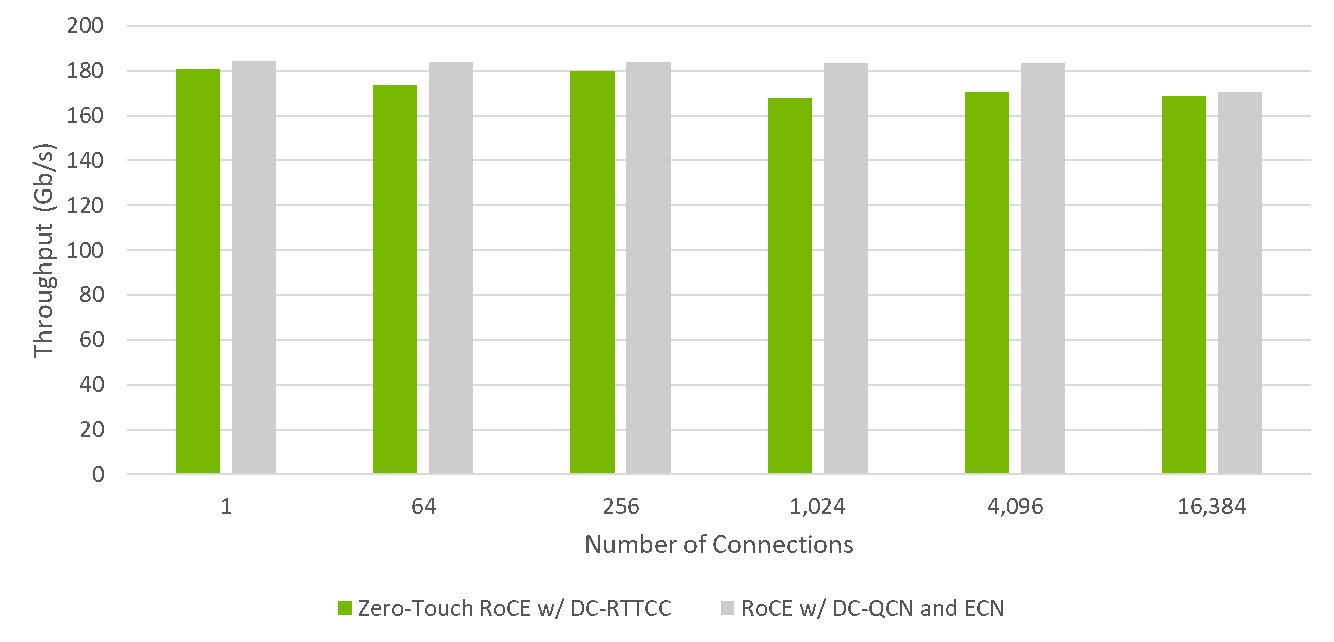 A diagram showing comparison of network throughput (Gb/s) for ZTR w/ RTTCC and RoCE w/ DC-QCN (Conventional RoCE)