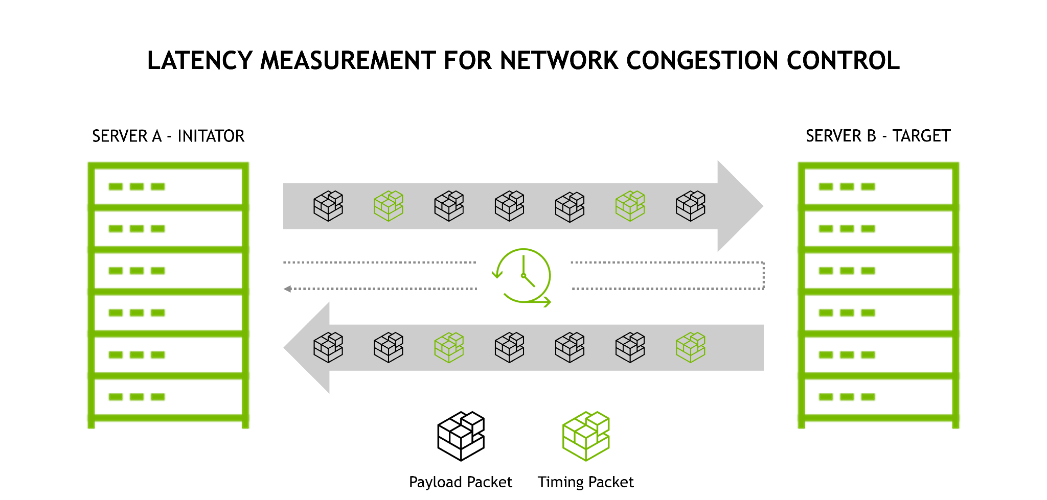 Server A (the initiator) sends both payload and timing packets to server B. Timing packets are immediately returned to the initiator, enabling it to measure the round-trip latency.