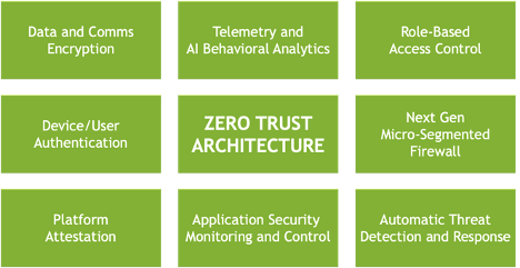 Supporting elements BlueField DPUs and DOCA bring to Zero Trust Architecture.
