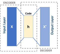 An autoencoder is a type of artificial neural network used to learn efficient codings of unlabeled data, with input/output layers.