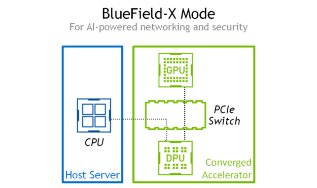 Image shows that in Bluefield-X mode, the CPU in the host server connects to the Converged Accelerator. The Converged Accelerator's PCIe switch is connected to the CPU and DPU. While the GPU is only connected to the PCIe switch and DPU.