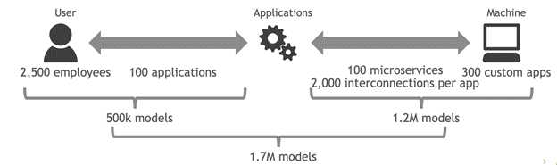 An enterprise’s employees may generate 500K models, but when you add the microservices, custom apps, and interconnections per application, an enterprise may have to consider millions of models to secure the network.