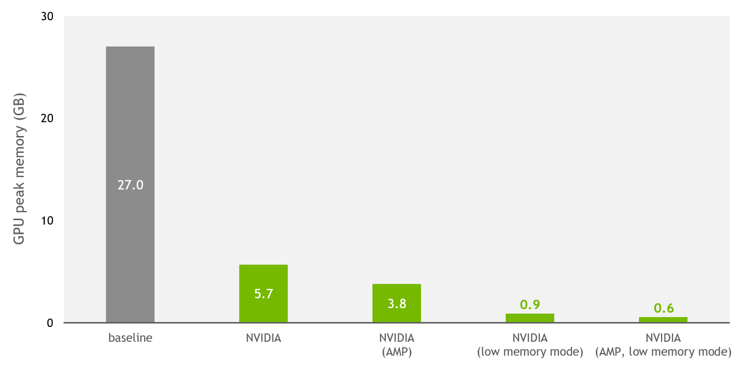 Peak memory usage: baseline: 27 GB, NVIDIA: 5.7 GB; NVIDIA with AMP: 3.8 GB; NVIDIA with low-memory mode: .9 GB; NVIDIA with AMP and low-memory mode: .6 GB.