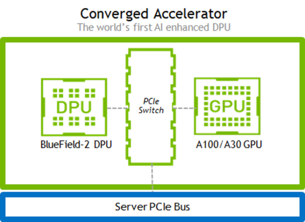 Image shows NVIDIA's new converged accelerator which combines a Bluefield2 DPU and Ampere GPU.