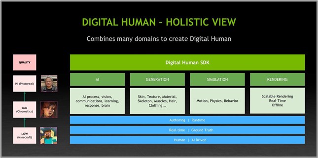 Graphic displays the breakdown of the digital human SDK: AI, generation, simulation, and rendering