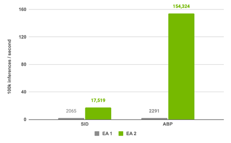 Chart shows an 8.4x speedup in SID and 67x speedup in ABP in the latest version of Morpheus over the previous version.