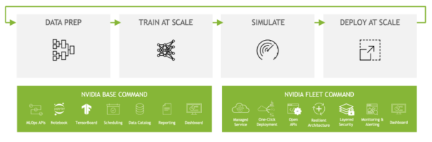 This image shows the 4 stages of AI development starting with data prep, training at scale, then simulation, and deployment at scale. NVIDIA Base Command is preferable for data prep and training at scale while Fleet Command is better for simulation and deployment at scale. 