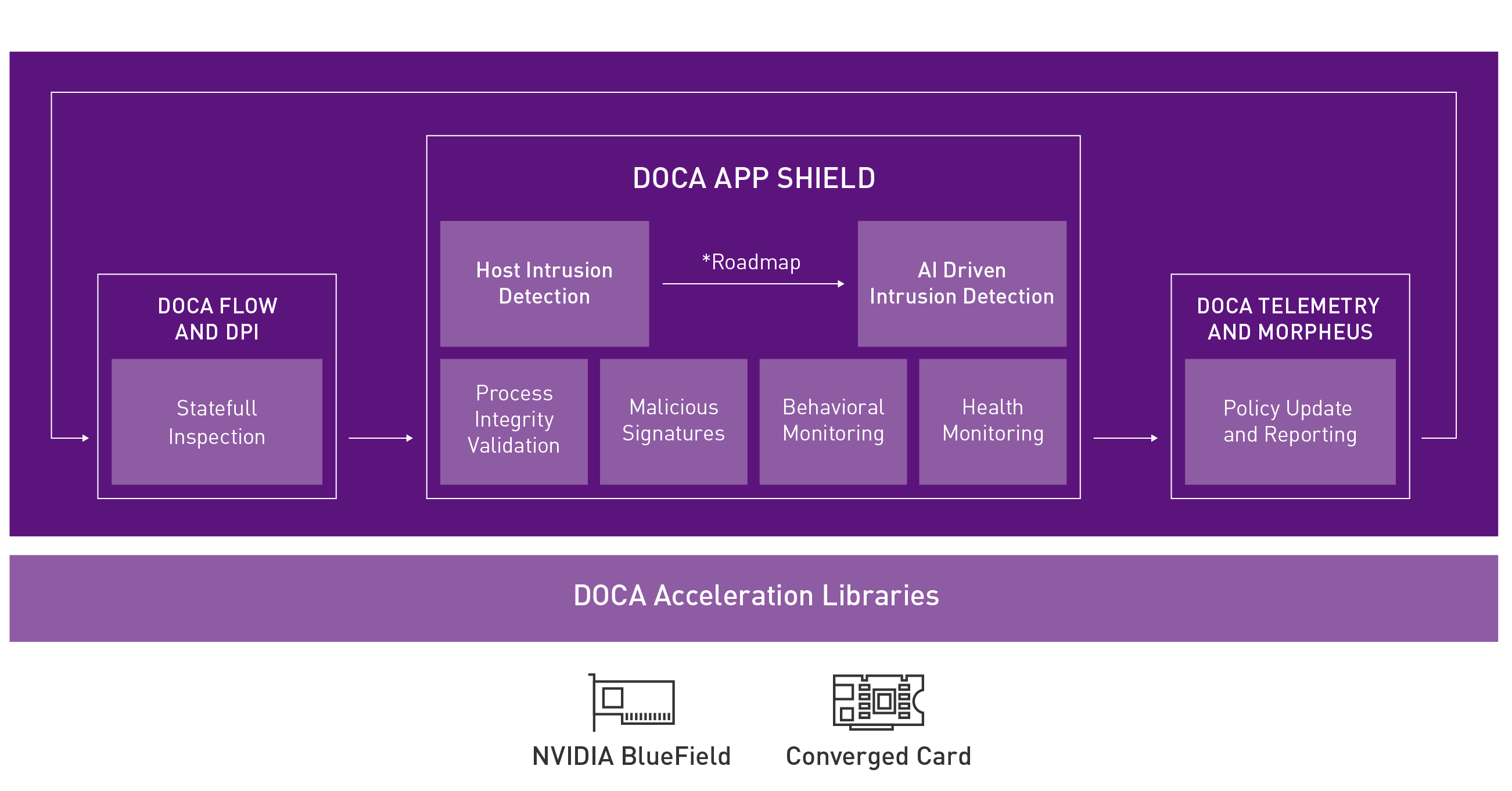 DOCA App Shield tech diagram showing the steps from host to AI Driven  intrusion detection. 