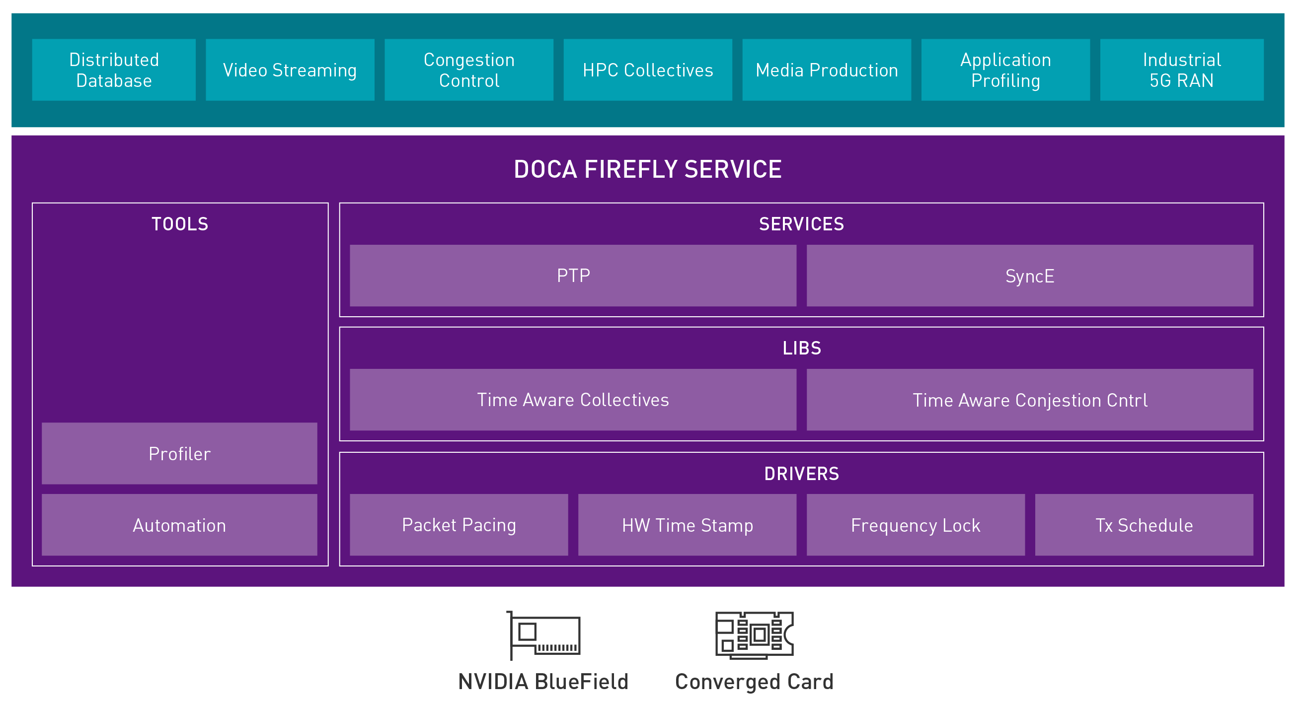 DOCA Firefly tech stack diagram  includes services, tools, LIBs and drivers which support a wide range of use cases. 