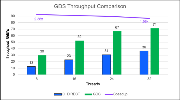IBM Spectrum Scale GDS has a bandwidth advantage of up to 2.38x over non-GDS.