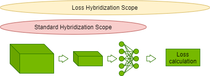 Hybridization of a larger scope of the model allows realizing further fusion opportunities.