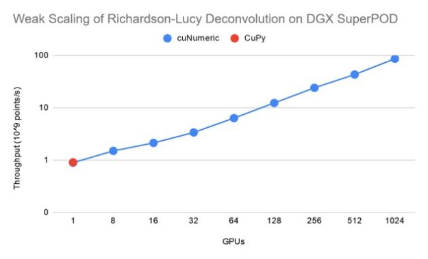 Graph of scaling to over 1,000 GPUs.