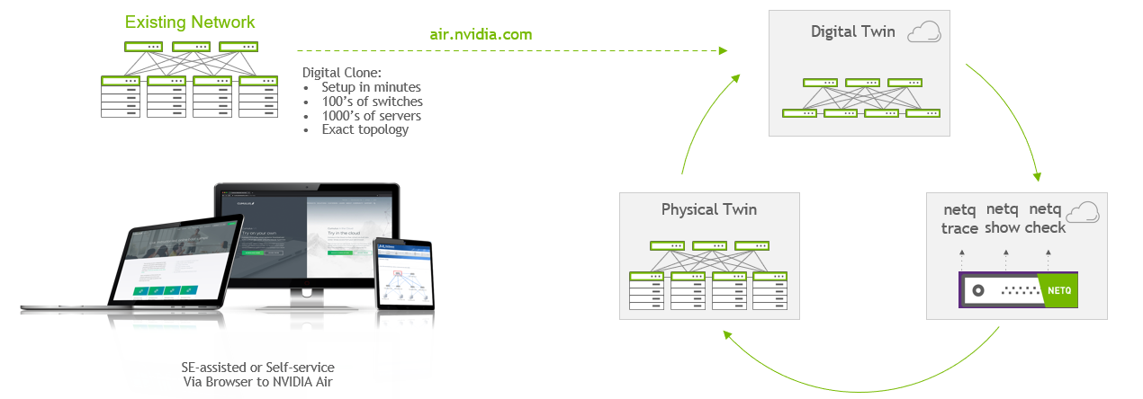 NVIDIA Air allows you to view a digital twin of your physical network