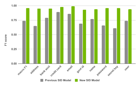 Bar chart showing the increases in accuracy for the new SID model, with all categories seeing significant accuracy increases (all now above 0.75).