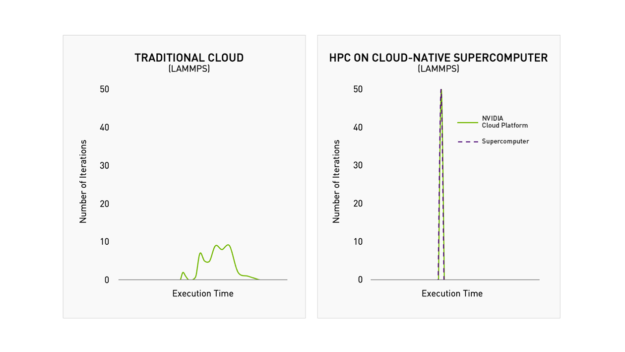 Two graphs side-by-side showing execution time lagging for traditional clouds and a fast iteration and execution time for NVIDIA Cloud platform and Supercomputing