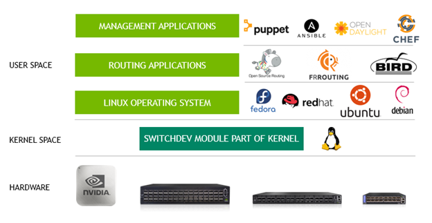 NVIDIA Linux Switch consists of hardware platforms, the Linux Kernel space, and a User Space built on Management and Routing Applications as well as the Linux OS.