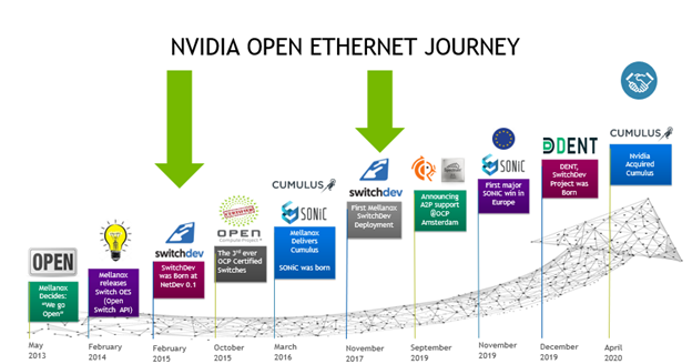 The NVIDIA Spectrum platform has demonstrated a commitment to open Ethernet for almost ten years.