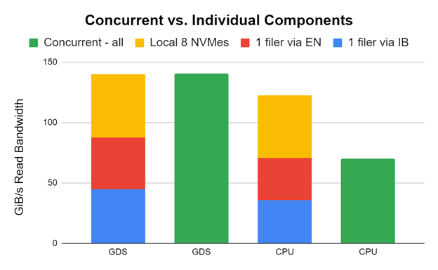 For GDS, concurrent IO rates are the same as the sum of the components. This is something that can’t be achieved with the congestion of going thru PCIe connections to the C